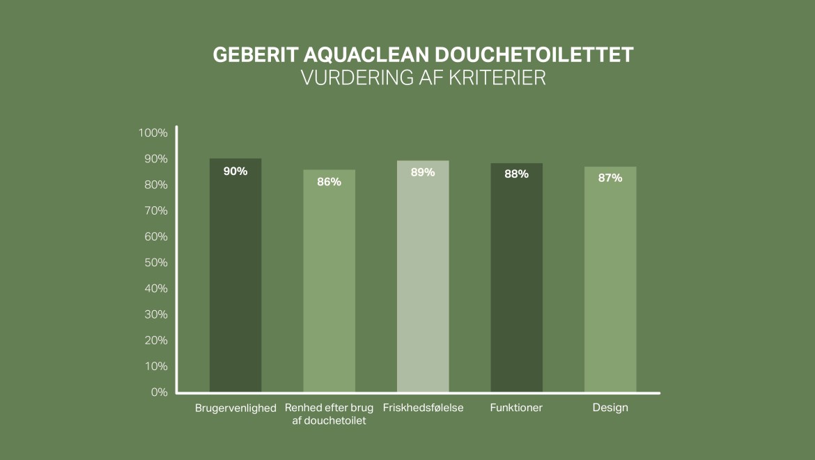 Kundetilfredshedsskala for Geberit AquaClean