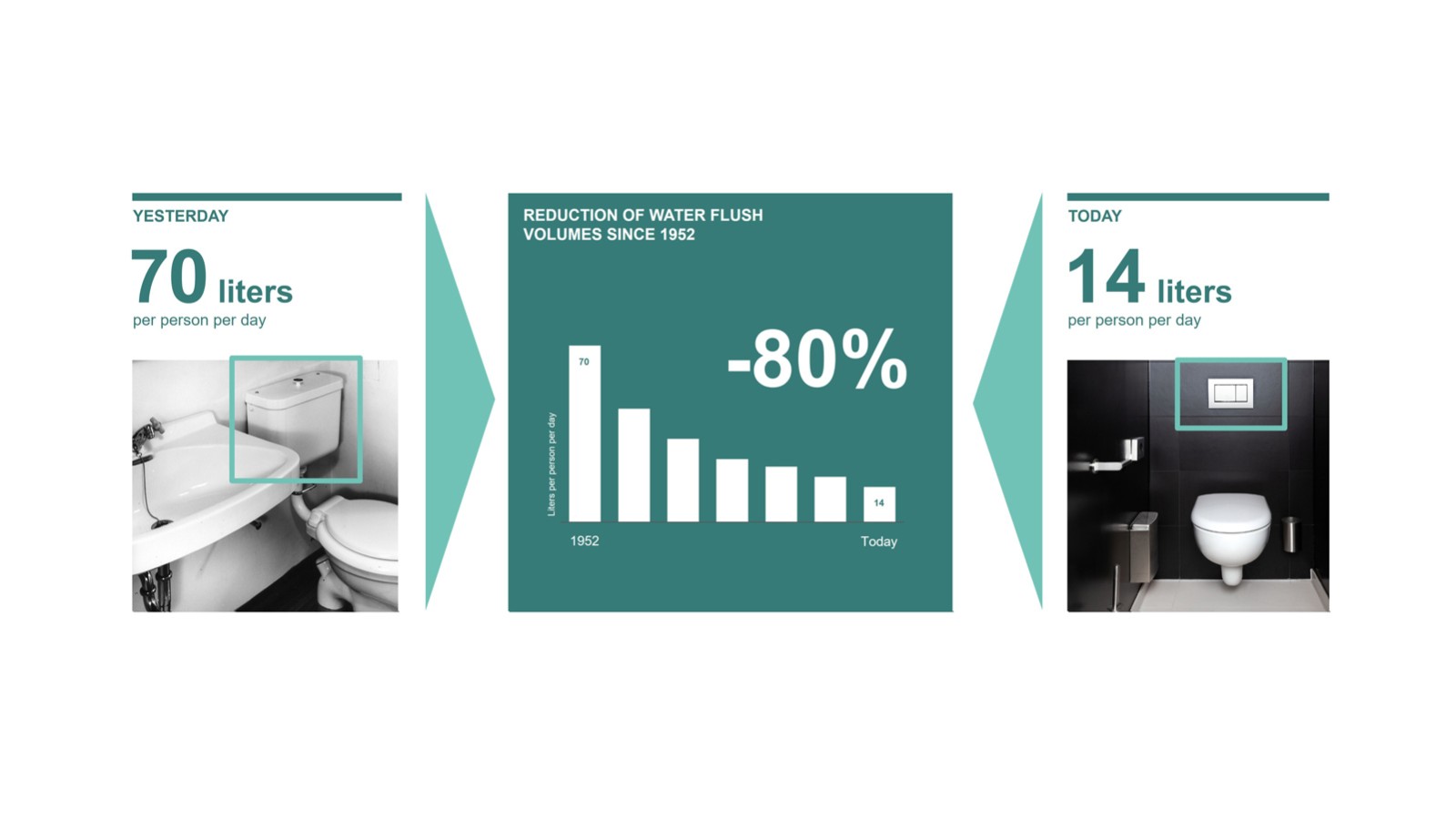 Illustration af reduktionen i skyllevand siden 1952 Illustration af reduktionen i skyllevand siden 1952