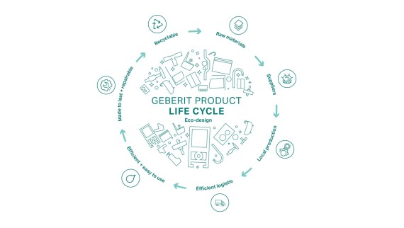 Cirkulær illustration af Geberits ecodesign princip med produkters livscyklus (© Geberit) Cirkulær illustration af Geberits ecodesign princip med produkters livscyklus (© Geberit)
