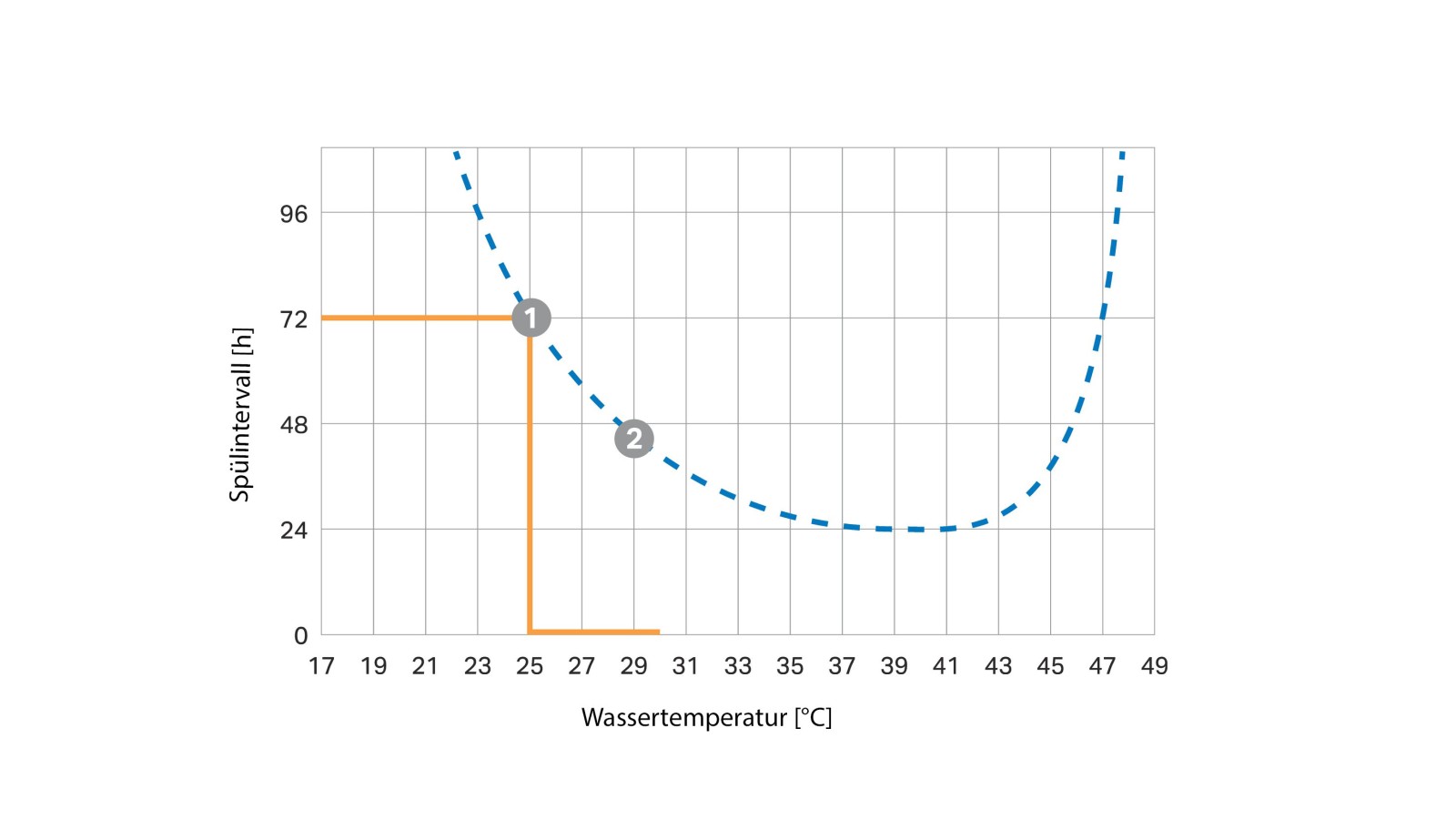 Temperature-dependent flush interval curve Temperature-dependent flush interval curve