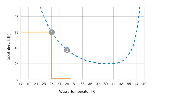 Temperature-dependent flush interval curve Temperature-dependent flush interval curve